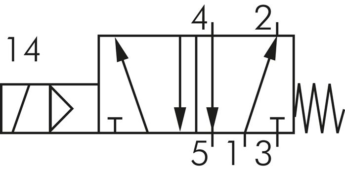 Schematický symbol: 5/2-dráhový magnetický ventil s vratnou pružinou