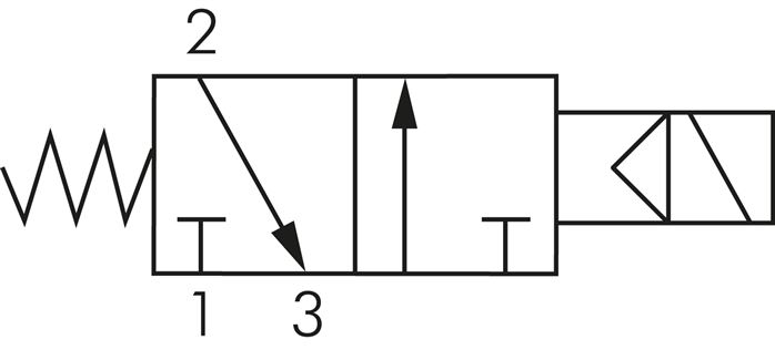 Schematický symbol: 3/2-dráhový magnetický ventil, uzavrený bez proudu (NC)