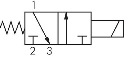 Schematický symbol: 3/2-dráhový magnetický ventil, uzavrený bez proudu (NC)