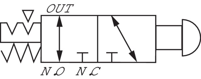 Schematický symbol: 3/2-dráhový ventil nouzového zastavení (NC/NO)